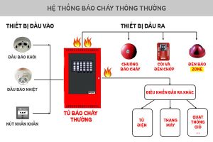 hệ thống báo cháy