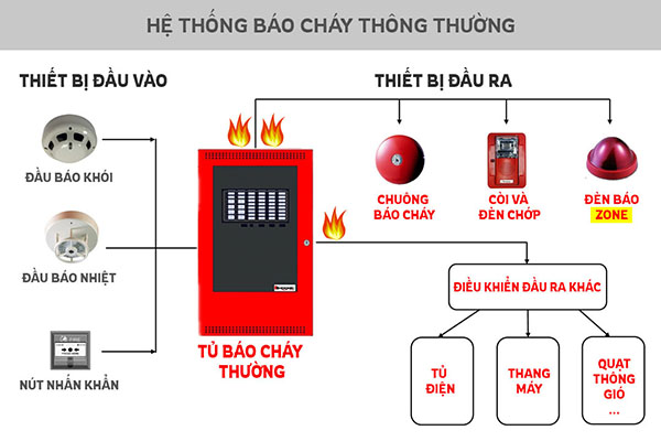 hệ thống báo cháy